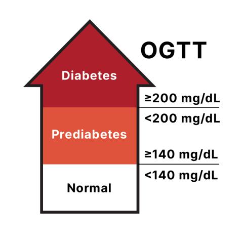 Arrow showing OGTT levels for diabetes, prediabetes, and normal