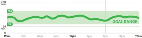 graph showing glucose trends within a target range