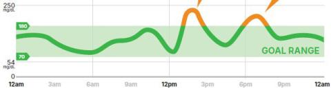 graph showing glucose trends out of target range