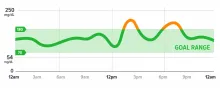 Blood glucose graph over 24 hours showing a 'GOAL RANGE'. Two orange spikes indicate high levels.