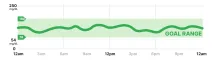 Blood glucose graph with levels mostly within the 64-150 mg/dL goal range over 24 hours.