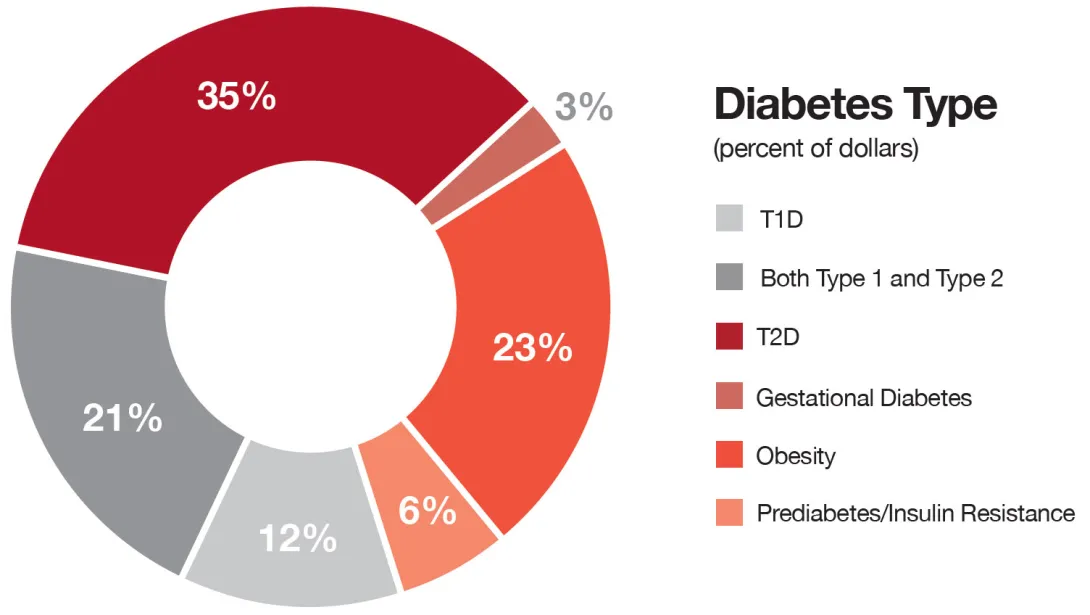 diabetes-type-percentage-pie-chart