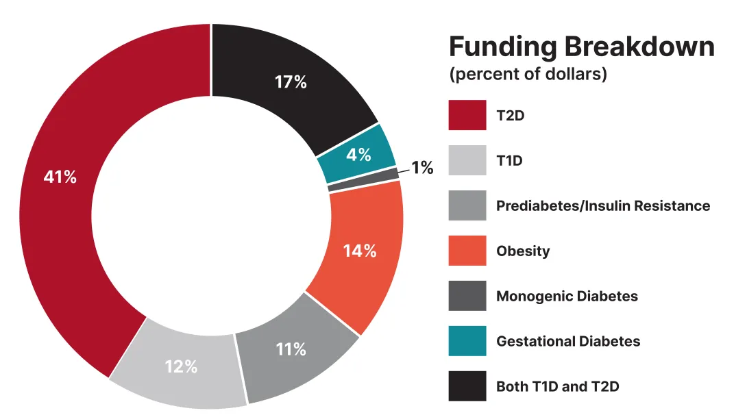 Pie chart showing research funding by the American Diabetes Association